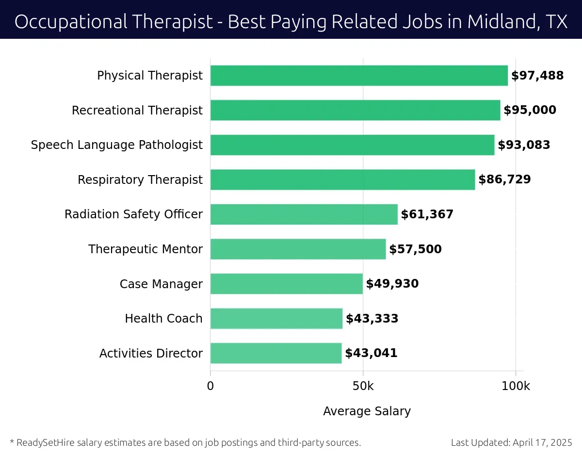 Graph displaying best paying related job salaries for Occupational Therapist jobs near Midland, TX, highlighting Physical Therapist with the highest at $97,488 and Speech Language Pathologist with the lowest at $93,083.
