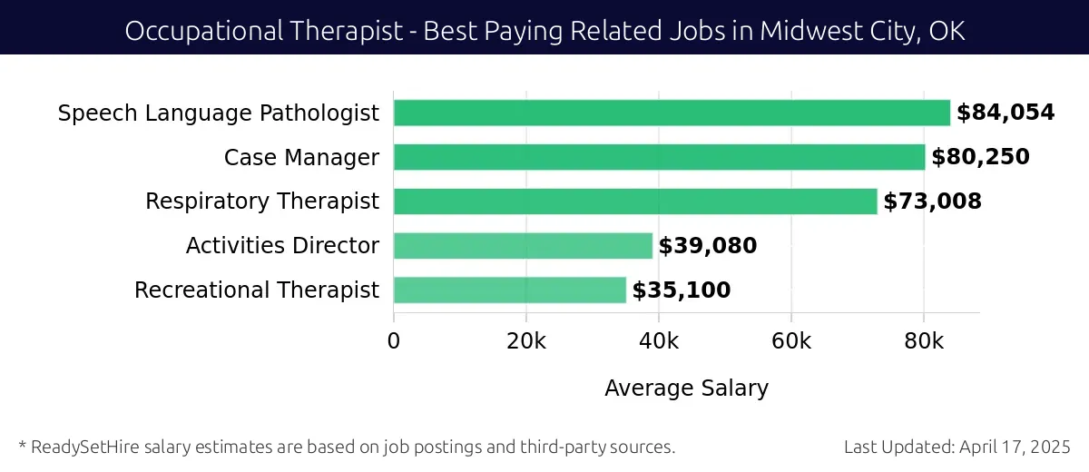 Graph displaying best paying related job salaries for Occupational Therapist jobs near Midwest City, OK, highlighting Speech Language Pathologist with the highest at $84,054 and Recreational Therapist with the lowest at $35,100.