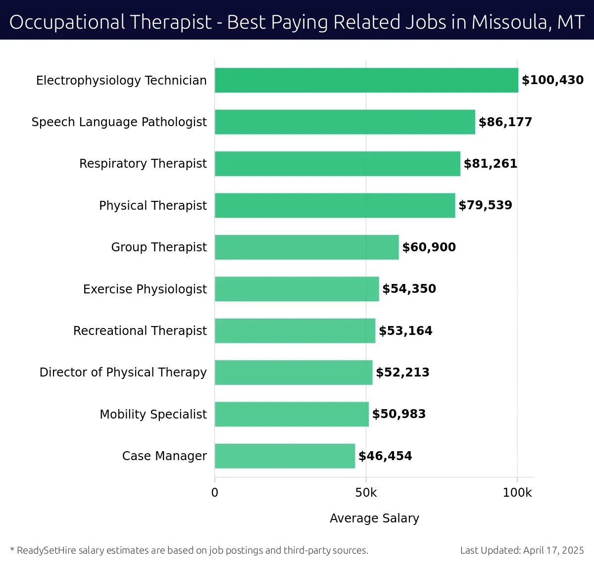Graph displaying best paying related job salaries for Occupational Therapist jobs near Missoula, MT, highlighting Electrophysiology Technician with the highest at $100,430 and Case Manager with the lowest at $46,454.