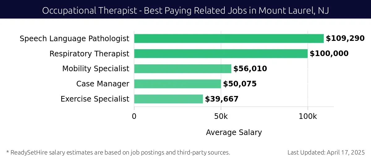 Graph displaying best paying related job salaries for Occupational Therapist jobs near Mount Laurel, NJ, highlighting Speech Language Pathologist with the highest at $109,290 and Exercise Specialist with the lowest at $39,667.