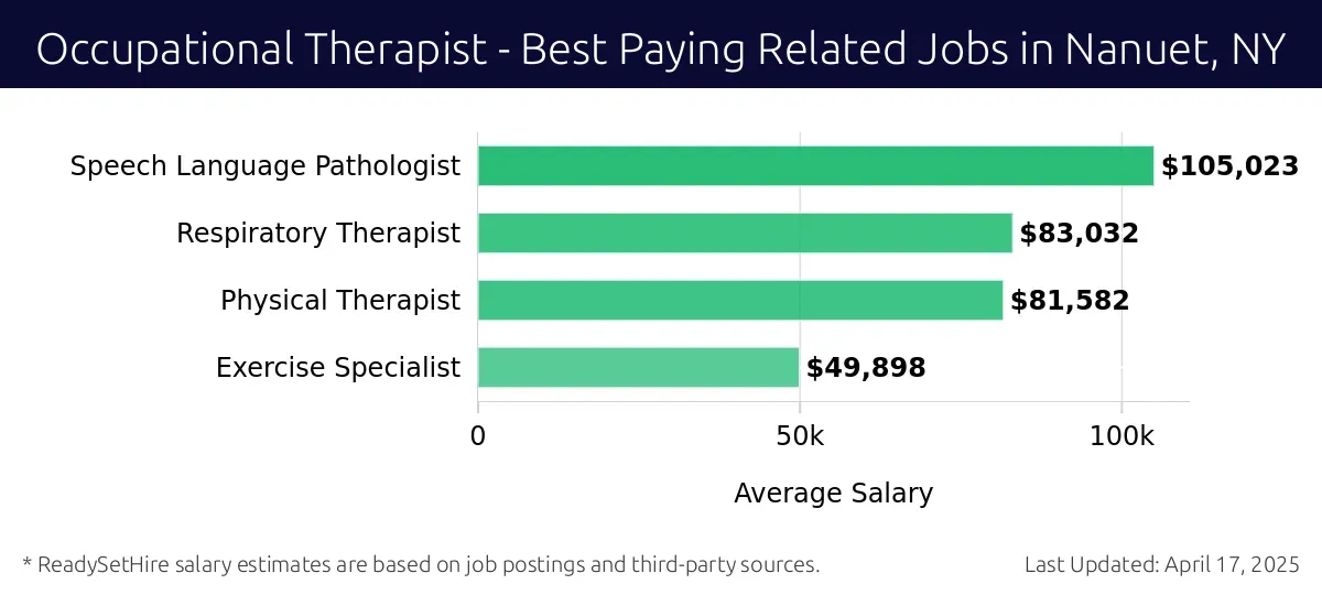 Graph displaying best paying related job salaries for Occupational Therapist jobs near Nanuet, NY, highlighting Speech Language Pathologist with the highest at $105,023 and Exercise Specialist with the lowest at $49,898.