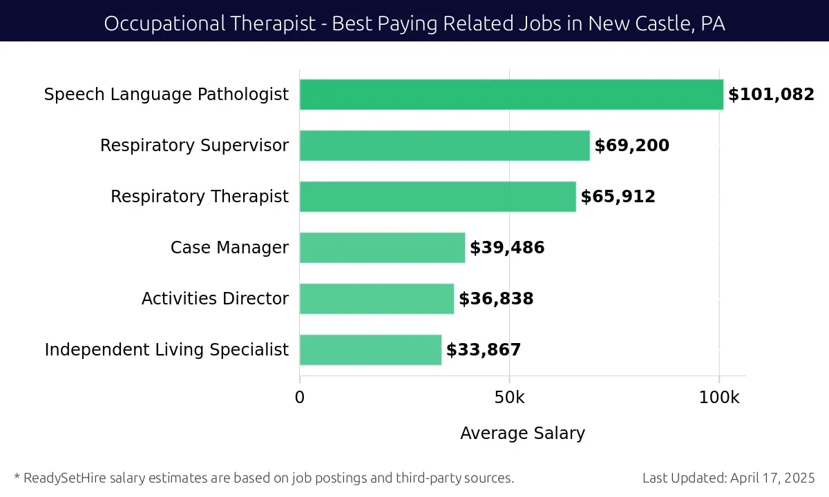 Graph displaying best paying related job salaries for Occupational Therapist jobs near New Castle, PA, highlighting Speech Language Pathologist with the highest at $101,082 and Independent Living Specialist with the lowest at $33,867.