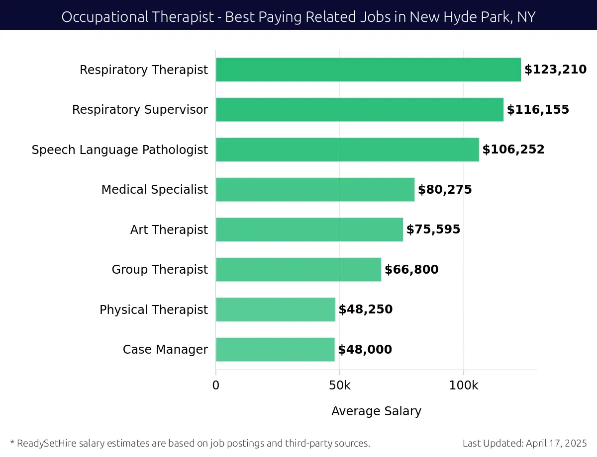 Graph displaying best paying related job salaries for Occupational Therapist jobs near New Hyde Park, NY, highlighting Respiratory Therapist with the highest at $123,210 and Case Manager with the lowest at $48,000.