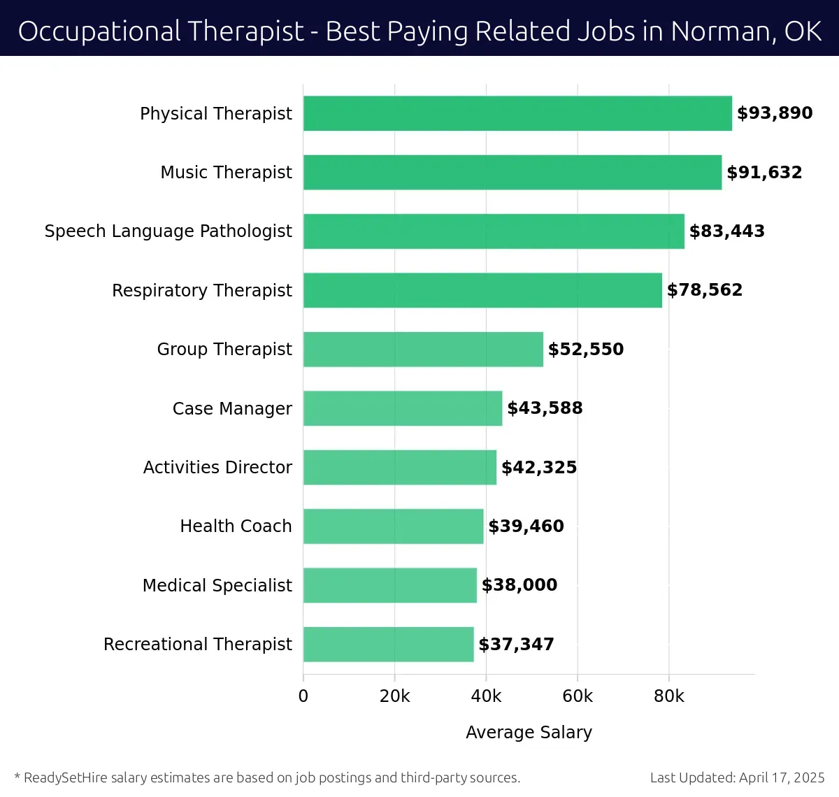Graph displaying best paying related job salaries for Occupational Therapist jobs near Norman, OK, highlighting Physical Therapist with the highest at $93,890 and Recreational Therapist with the lowest at $37,347.