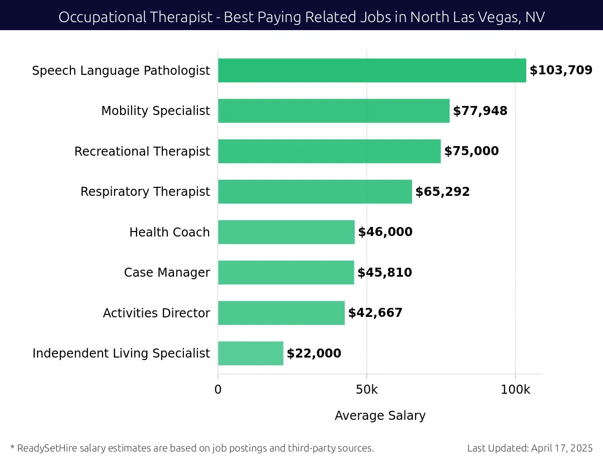 Graph displaying best paying related job salaries for Occupational Therapist jobs near North Las Vegas, NV, highlighting Speech Language Pathologist with the highest at $103,709 and Independent Living Specialist with the lowest at $22,000.