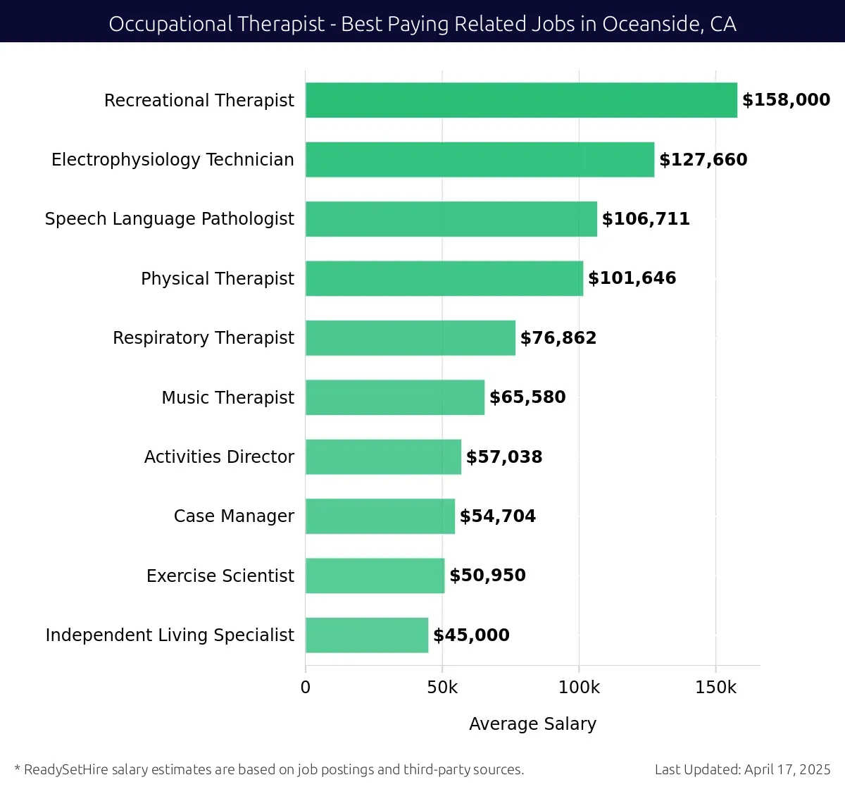 Graph displaying best paying related job salaries for Occupational Therapist jobs near Oceanside, CA, highlighting Recreational Therapist with the highest at $158,000 and Independent Living Specialist with the lowest at $45,000.