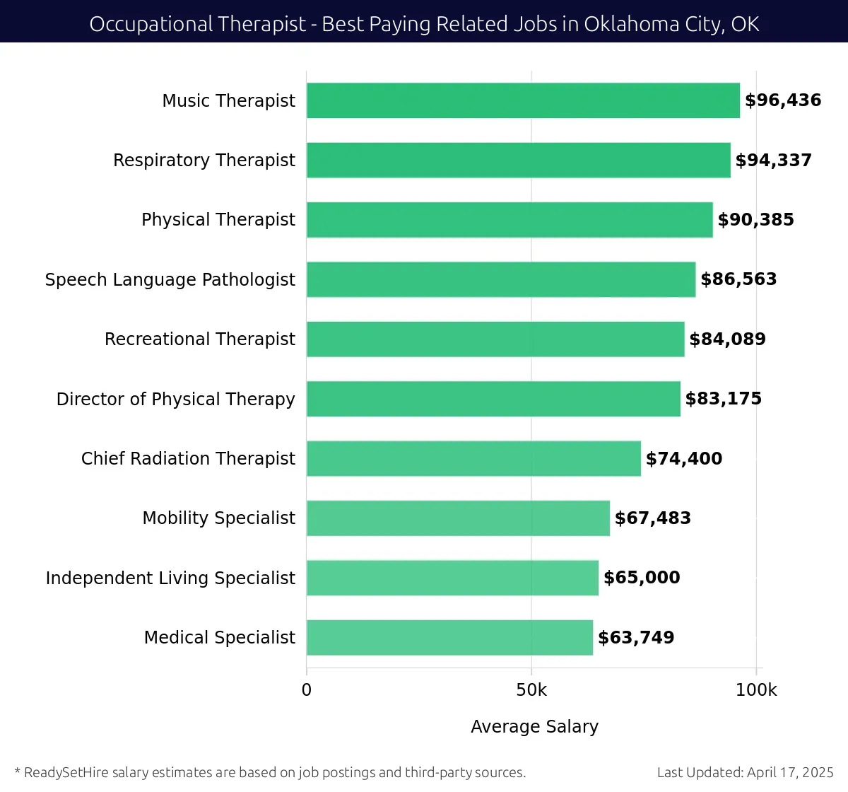 Graph displaying best paying related job salaries for Occupational Therapist jobs near Oklahoma City, OK, highlighting Music Therapist with the highest at $96,436 and Medical Specialist with the lowest at $63,749.