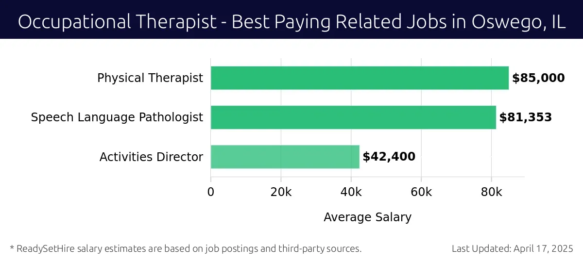 Graph displaying best paying related job salaries for Occupational Therapist jobs near Oswego, IL, highlighting Physical Therapist with the highest at $85,000 and Activities Director with the lowest at $42,400.