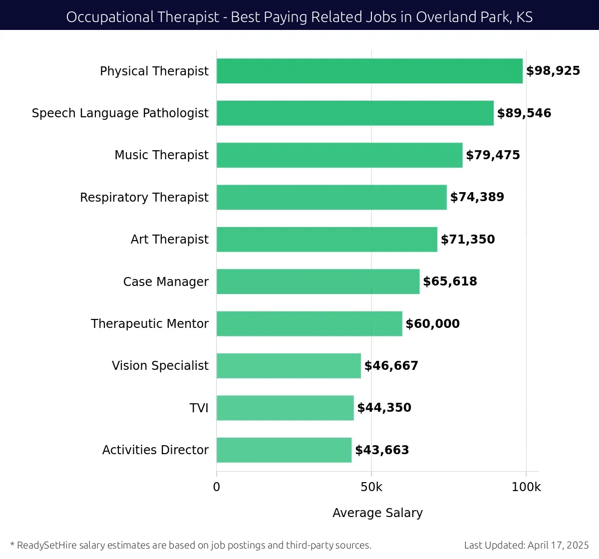 Graph displaying best paying related job salaries for Occupational Therapist jobs near Overland Park, KS, highlighting Physical Therapist with the highest at $98,925 and Activities Director with the lowest at $43,663.