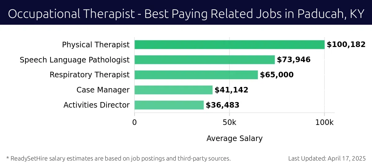 Graph displaying best paying related job salaries for Occupational Therapist jobs near Paducah, KY, highlighting Physical Therapist with the highest at $100,182 and Activities Director with the lowest at $36,483.