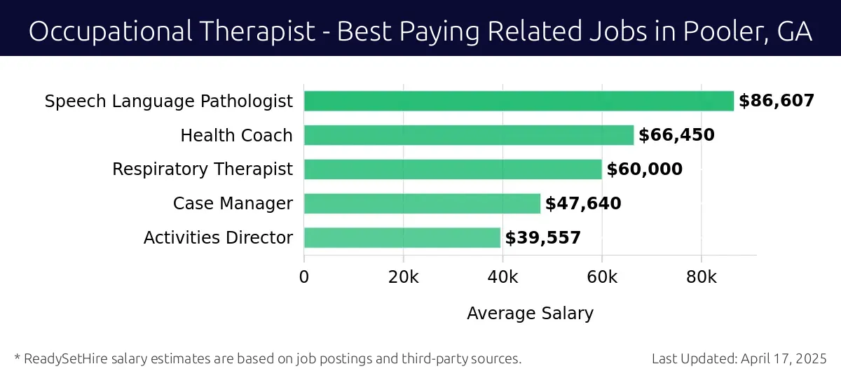 Graph displaying best paying related job salaries for Occupational Therapist jobs near Pooler, GA, highlighting Speech Language Pathologist with the highest at $86,607 and Activities Director with the lowest at $39,557.