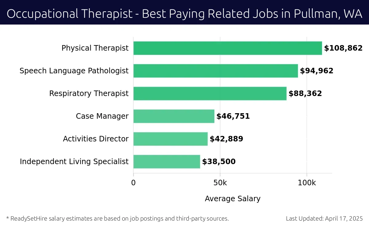 Graph displaying best paying related job salaries for Occupational Therapist jobs near Pullman, WA, highlighting Physical Therapist with the highest at $108,862 and Independent Living Specialist with the lowest at $38,500.