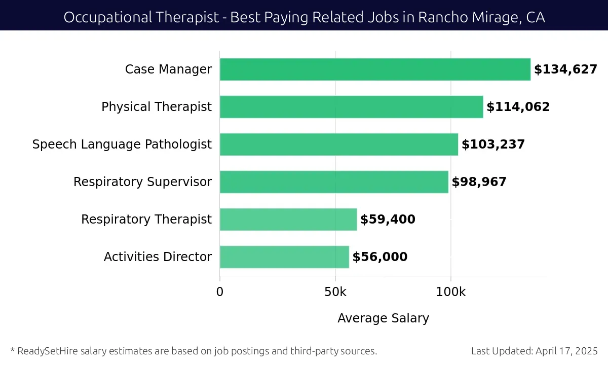 Graph displaying best paying related job salaries for Occupational Therapist jobs near Rancho Mirage, CA, highlighting Case Manager with the highest at $134,627 and Activities Director with the lowest at $56,000.