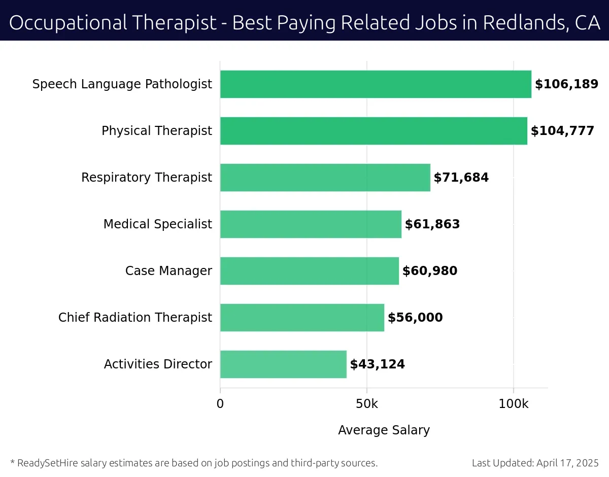 Graph displaying best paying related job salaries for Occupational Therapist jobs near Redlands, CA, highlighting Speech Language Pathologist with the highest at $106,189 and Activities Director with the lowest at $43,124.