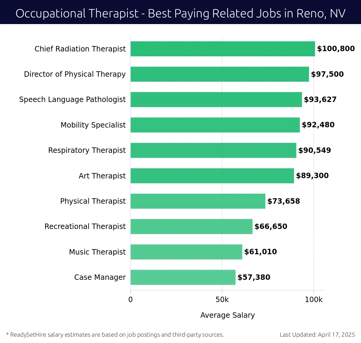 Graph displaying best paying related job salaries for Occupational Therapist jobs near Reno, NV, highlighting Chief Radiation Therapist with the highest at $100,800 and Case Manager with the lowest at $57,380.