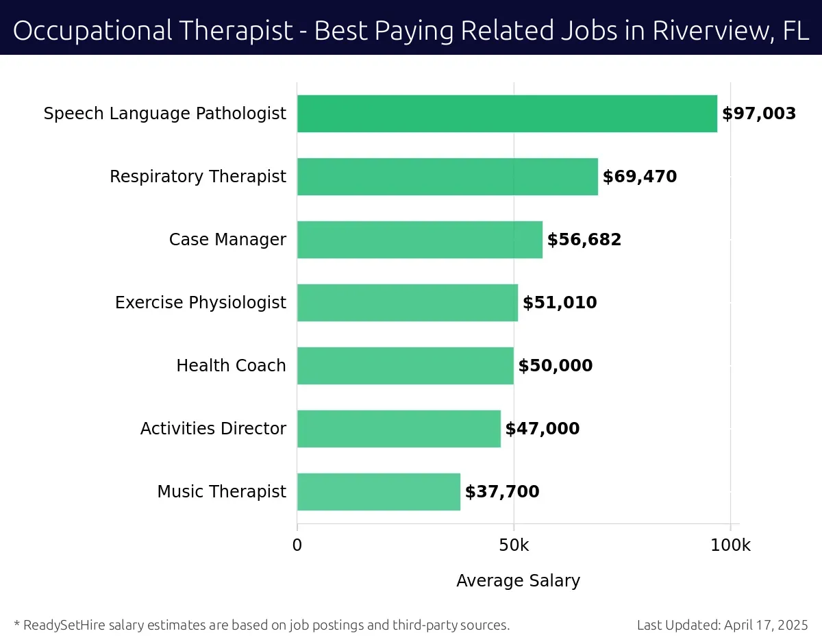 Graph displaying best paying related job salaries for Occupational Therapist jobs near Riverview, FL, highlighting Speech Language Pathologist with the highest at $97,003 and Music Therapist with the lowest at $37,700.
