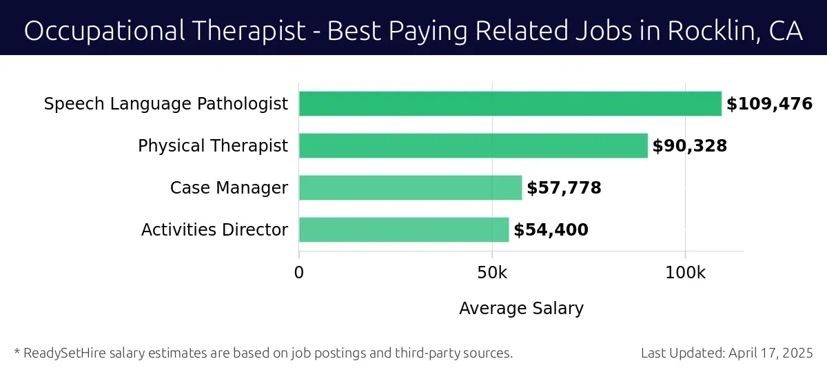 Graph displaying best paying related job salaries for Occupational Therapist jobs near Rocklin, CA, highlighting Speech Language Pathologist with the highest at $109,476 and Activities Director with the lowest at $54,400.