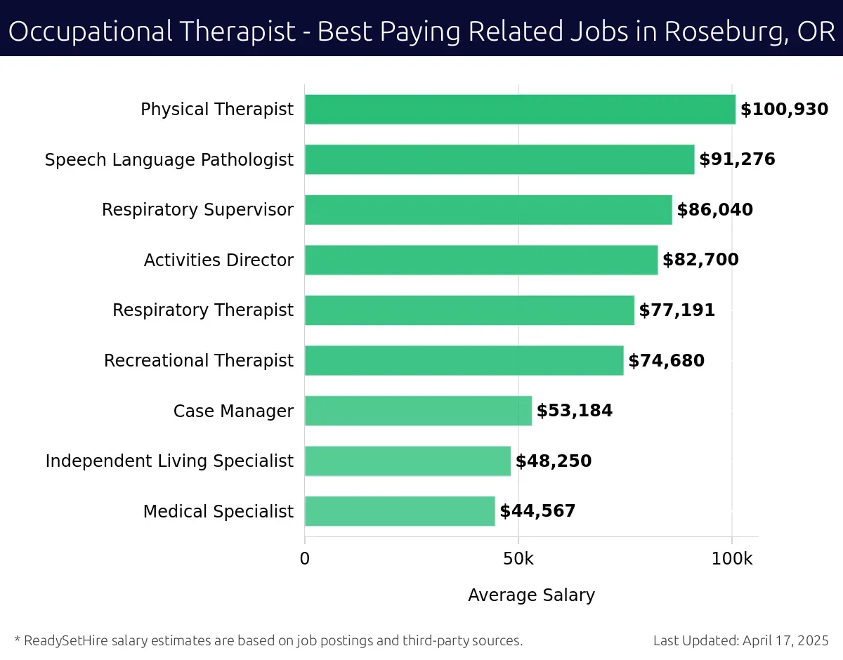 Graph displaying best paying related job salaries for Occupational Therapist jobs near Roseburg, OR, highlighting Physical Therapist with the highest at $100,930 and Medical Specialist with the lowest at $44,567.