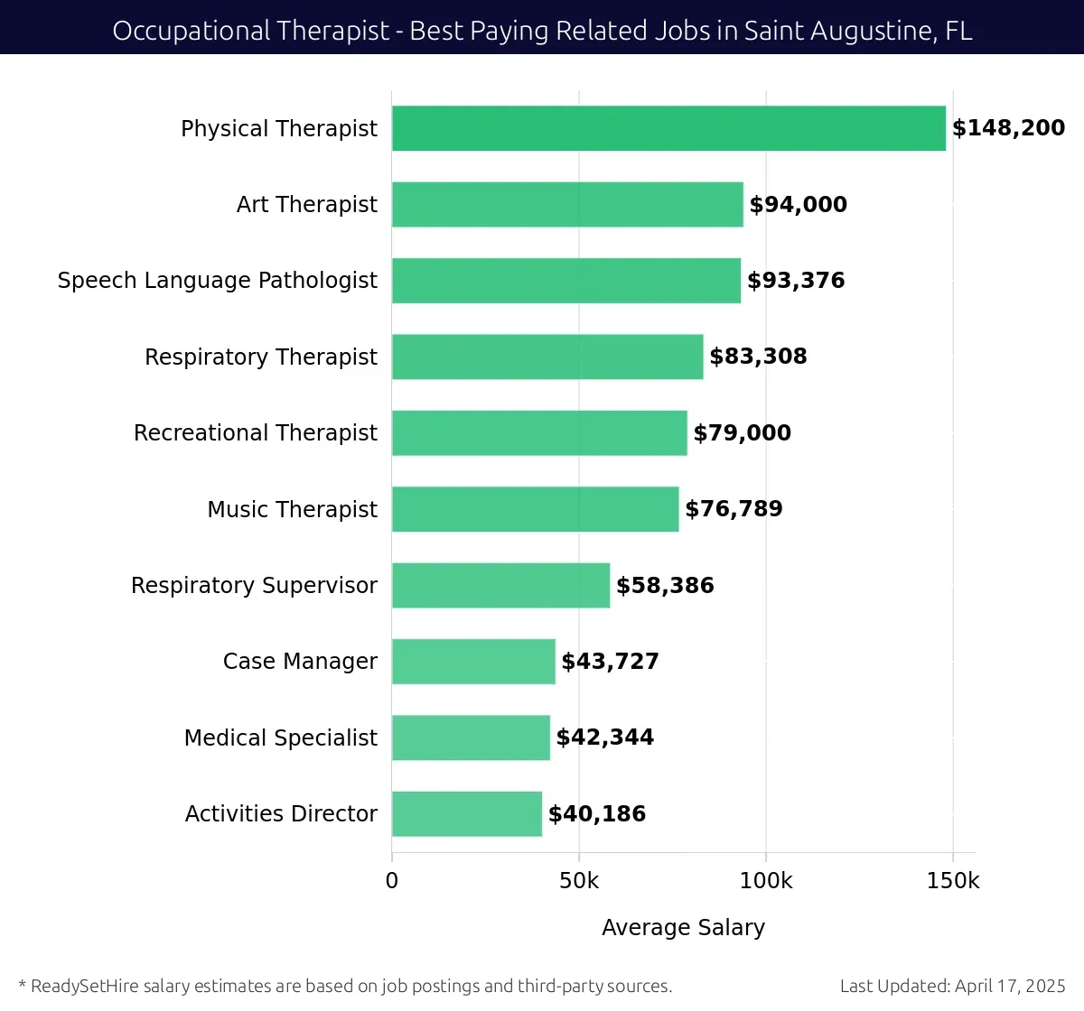 Graph displaying best paying related job salaries for Occupational Therapist jobs near Saint Augustine, FL, highlighting Physical Therapist with the highest at $148,200 and Activities Director with the lowest at $40,186.