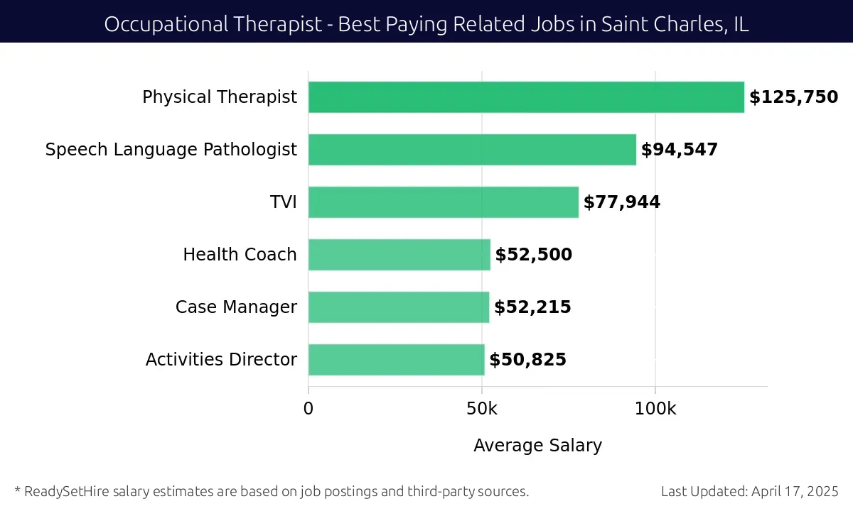 Graph displaying best paying related job salaries for Occupational Therapist jobs near Saint Charles, IL, highlighting Physical Therapist with the highest at $125,750 and Activities Director with the lowest at $50,825.
