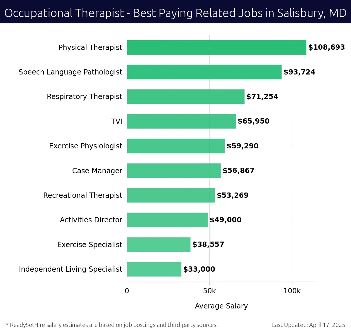 Graph displaying best paying related job salaries for Occupational Therapist jobs near Salisbury, MD, highlighting Physical Therapist with the highest at $108,693 and Independent Living Specialist with the lowest at $33,000.
