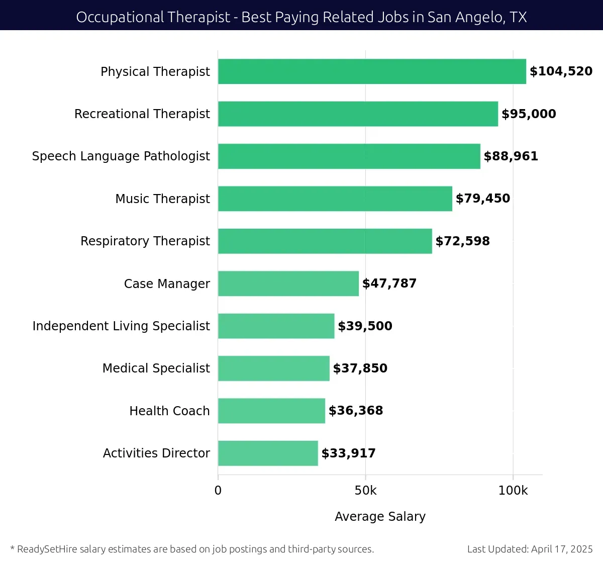 Graph displaying best paying related job salaries for Occupational Therapist jobs near San Angelo, TX, highlighting Physical Therapist with the highest at $104,520 and Activities Director with the lowest at $33,917.