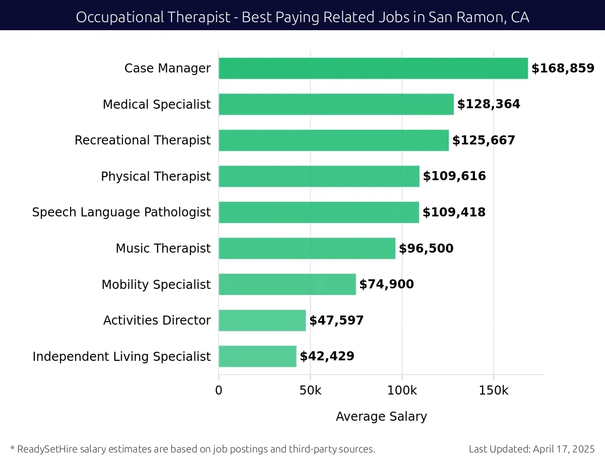 Graph displaying best paying related job salaries for Occupational Therapist jobs near San Ramon, CA, highlighting Case Manager with the highest at $168,859 and Independent Living Specialist with the lowest at $42,429.