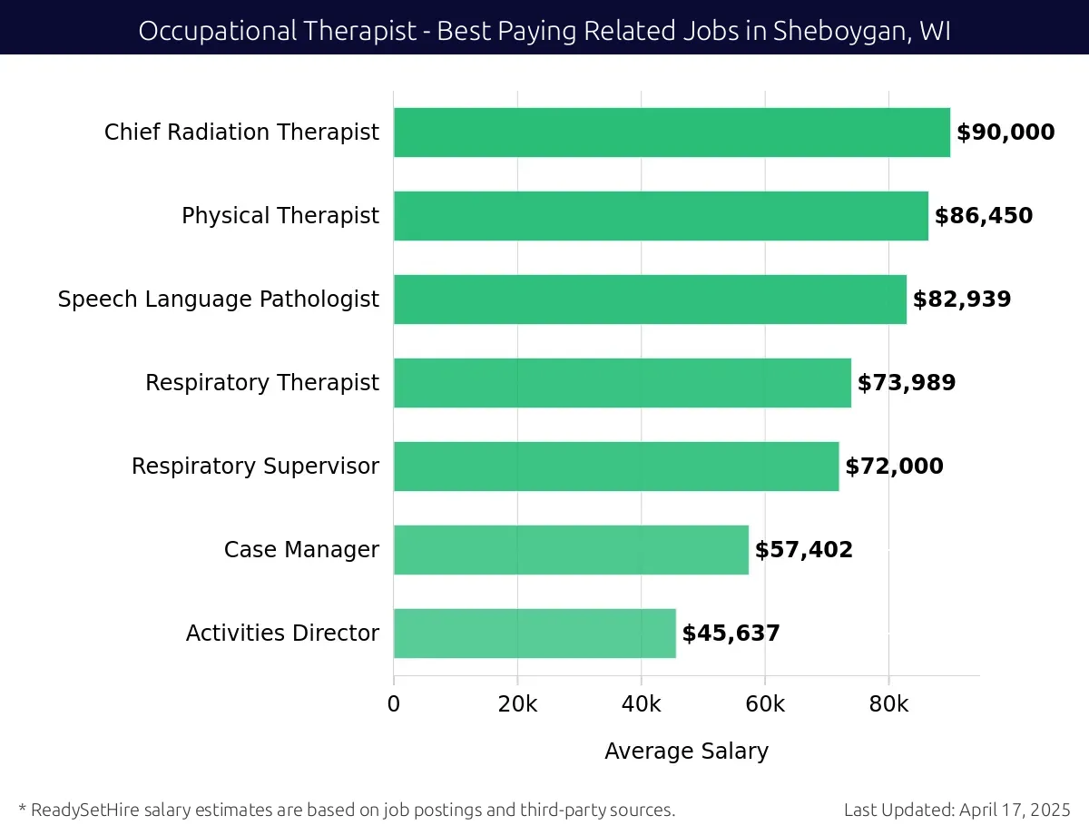 Graph displaying best paying related job salaries for Occupational Therapist jobs near Sheboygan, WI, highlighting Chief Radiation Therapist with the highest at $90,000 and Activities Director with the lowest at $45,637.