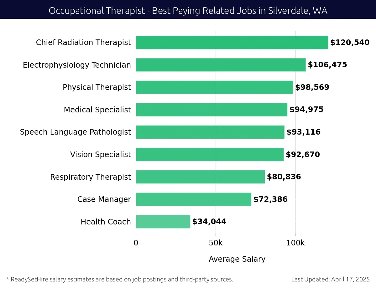 Graph displaying best paying related job salaries for Occupational Therapist jobs near Silverdale, WA, highlighting Chief Radiation Therapist with the highest at $120,540 and Health Coach with the lowest at $34,044.