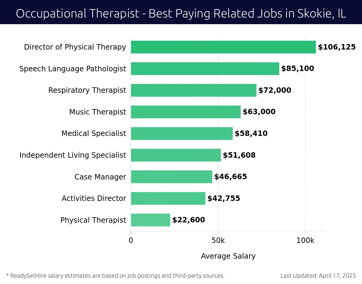 Graph displaying best paying related job salaries for Occupational Therapist jobs near Skokie, IL, highlighting Director of Physical Therapy with the highest at $106,125 and Physical Therapist with the lowest at $22,600.