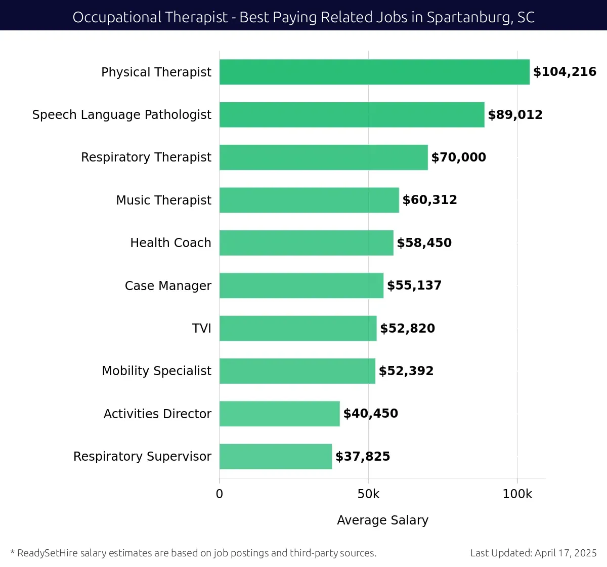 Graph displaying best paying related job salaries for Occupational Therapist jobs near Spartanburg, SC, highlighting Physical Therapist with the highest at $104,216 and Respiratory Supervisor with the lowest at $37,825.