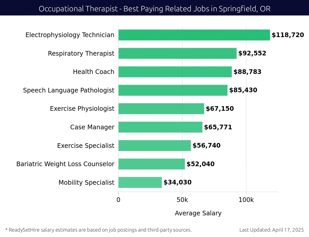 Graph displaying best paying related job salaries for Occupational Therapist jobs near Springfield, OR, highlighting Electrophysiology Technician with the highest at $118,720 and Mobility Specialist with the lowest at $34,030.