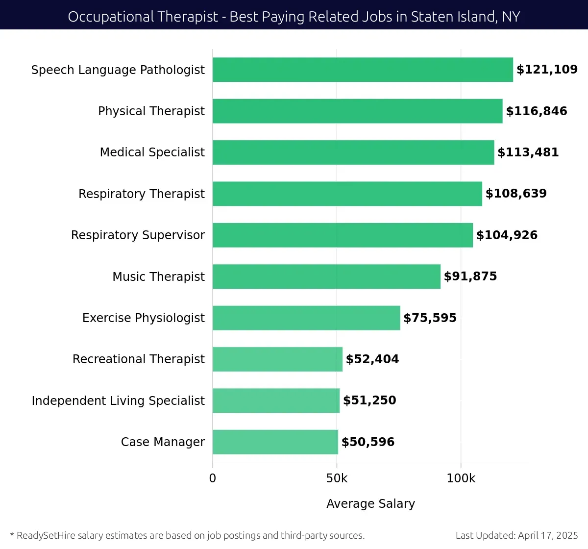 Graph displaying best paying related job salaries for Occupational Therapist jobs near Staten Island, NY, highlighting Speech Language Pathologist with the highest at $121,109 and Case Manager with the lowest at $50,596.