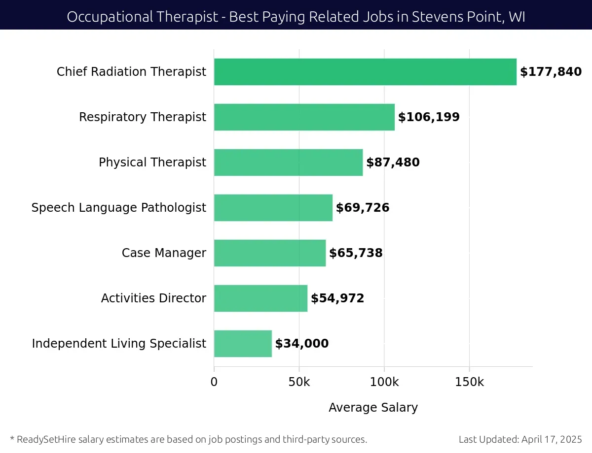 Graph displaying best paying related job salaries for Occupational Therapist jobs near Stevens Point, WI, highlighting Chief Radiation Therapist with the highest at $177,840 and Independent Living Specialist with the lowest at $34,000.
