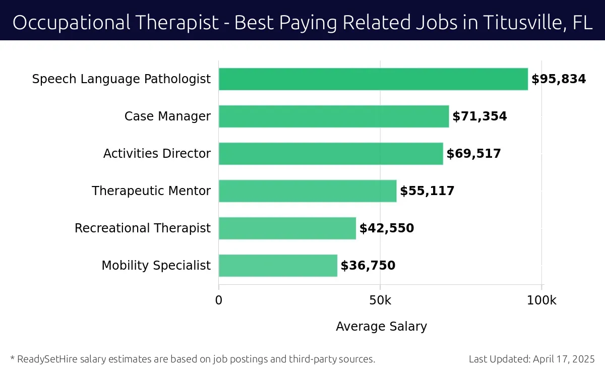 Graph displaying best paying related job salaries for Occupational Therapist jobs near Titusville, FL, highlighting Speech Language Pathologist with the highest at $95,834 and Mobility Specialist with the lowest at $36,750.