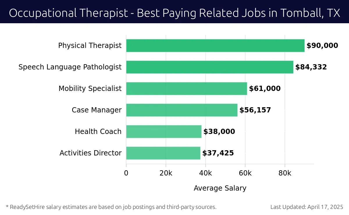 Graph displaying best paying related job salaries for Occupational Therapist jobs near Tomball, TX, highlighting Physical Therapist with the highest at $90,000 and Activities Director with the lowest at $37,425.