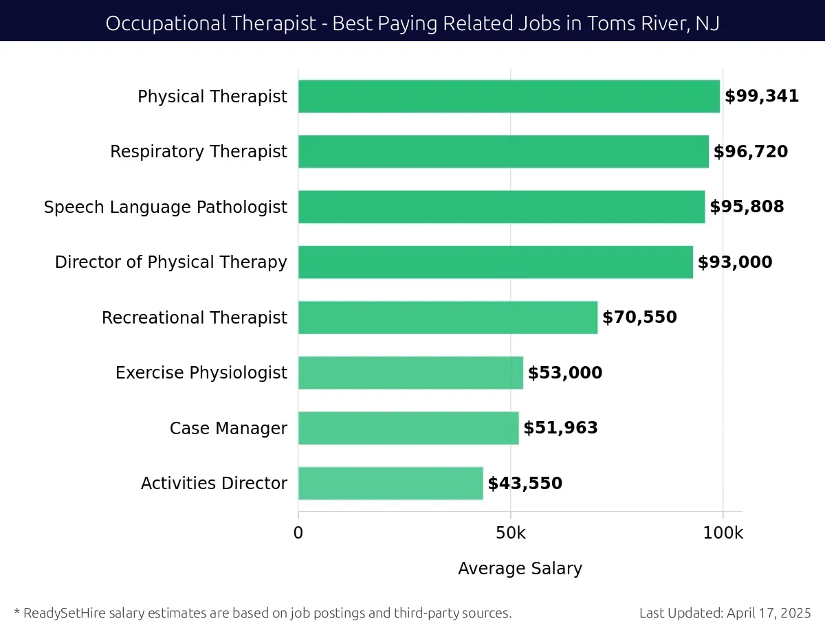 Graph displaying best paying related job salaries for Occupational Therapist jobs near Toms River, NJ, highlighting Physical Therapist with the highest at $99,341 and Activities Director with the lowest at $43,550.