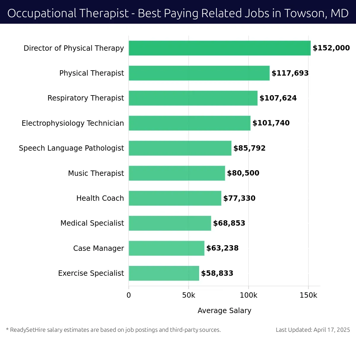 Graph displaying best paying related job salaries for Occupational Therapist jobs near Towson, MD, highlighting Director of Physical Therapy with the highest at $152,000 and Exercise Specialist with the lowest at $58,833.