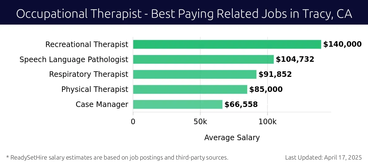 Graph displaying best paying related job salaries for Occupational Therapist jobs near Tracy, CA, highlighting Recreational Therapist with the highest at $140,000 and Case Manager with the lowest at $66,558.