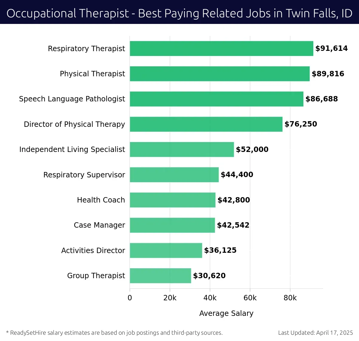 Graph displaying best paying related job salaries for Occupational Therapist jobs near Twin Falls, ID, highlighting Respiratory Therapist with the highest at $91,614 and Group Therapist with the lowest at $30,620.