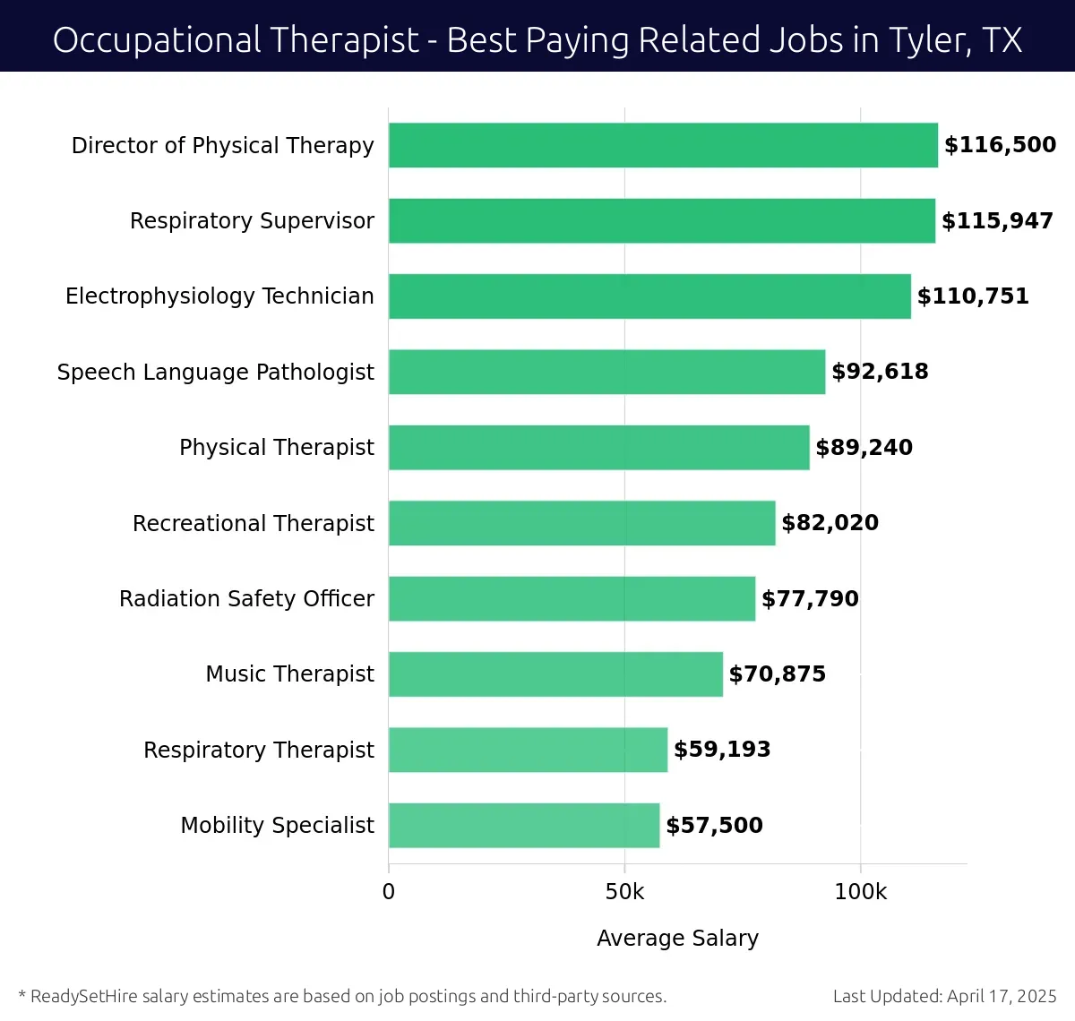 Graph displaying best paying related job salaries for Occupational Therapist jobs near Tyler, TX, highlighting Director of Physical Therapy with the highest at $116,500 and Mobility Specialist with the lowest at $57,500.