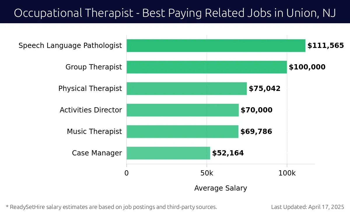 Graph displaying best paying related job salaries for Occupational Therapist jobs near Union, NJ, highlighting Speech Language Pathologist with the highest at $111,565 and Case Manager with the lowest at $52,164.