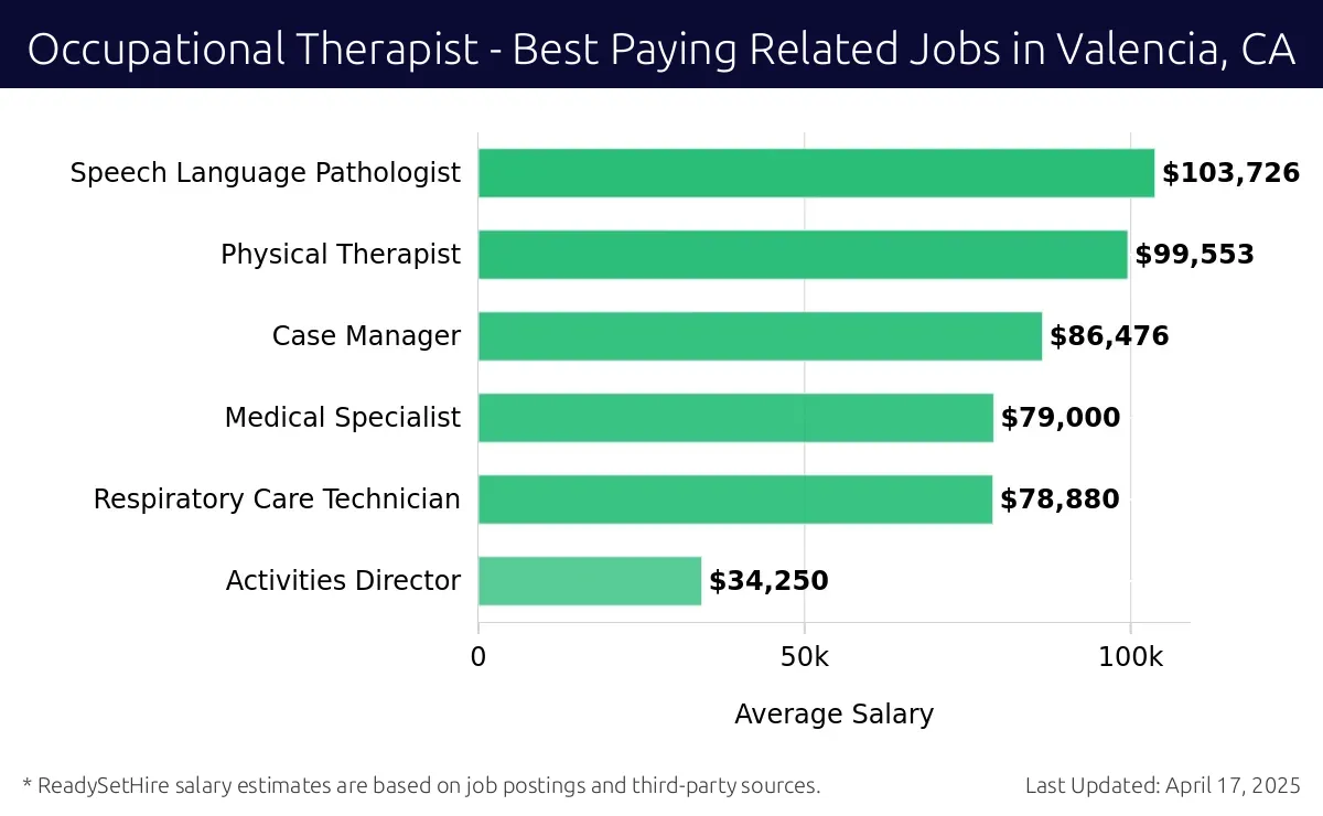 Graph displaying best paying related job salaries for Occupational Therapist jobs near Valencia, CA, highlighting Speech Language Pathologist with the highest at $103,726 and Activities Director with the lowest at $34,250.