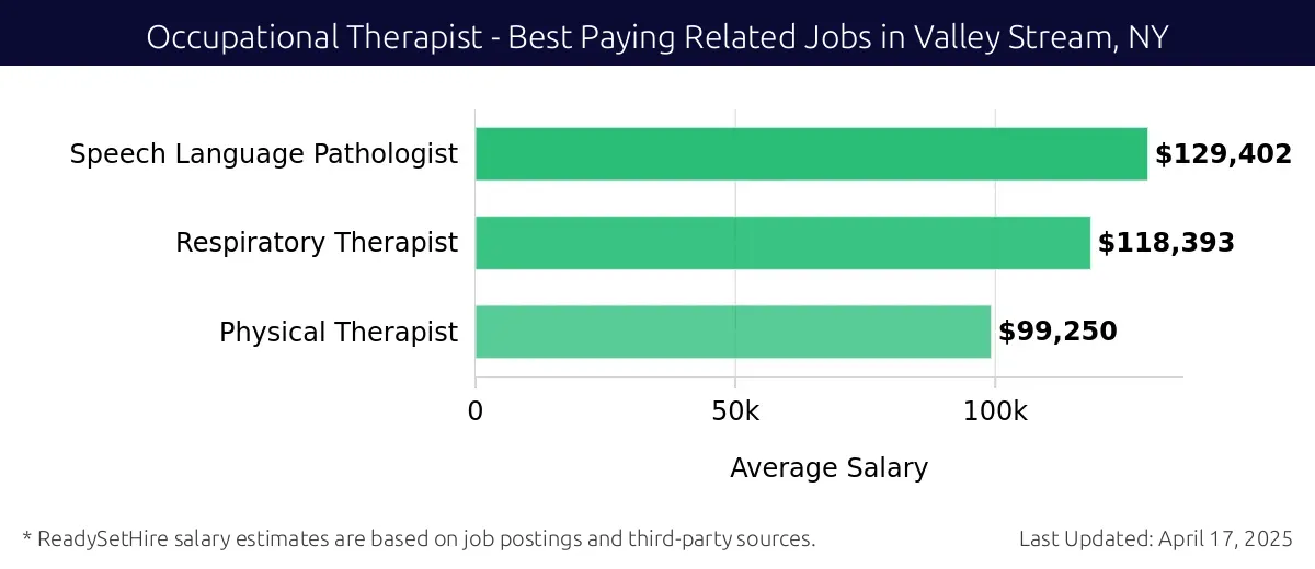 Graph displaying best paying related job salaries for Occupational Therapist jobs near Valley Stream, NY, highlighting Speech Language Pathologist with the highest at $129,402 and Physical Therapist with the lowest at $99,250.