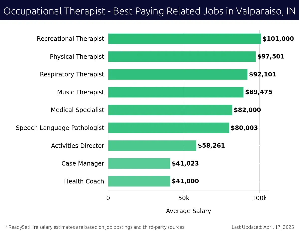 Graph displaying best paying related job salaries for Occupational Therapist jobs near Valparaiso, IN, highlighting Recreational Therapist with the highest at $101,000 and Health Coach with the lowest at $41,000.