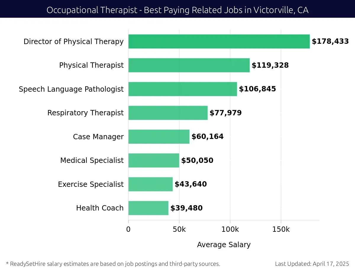Graph displaying best paying related job salaries for Occupational Therapist jobs near Victorville, CA, highlighting Director of Physical Therapy with the highest at $178,433 and Health Coach with the lowest at $39,480.