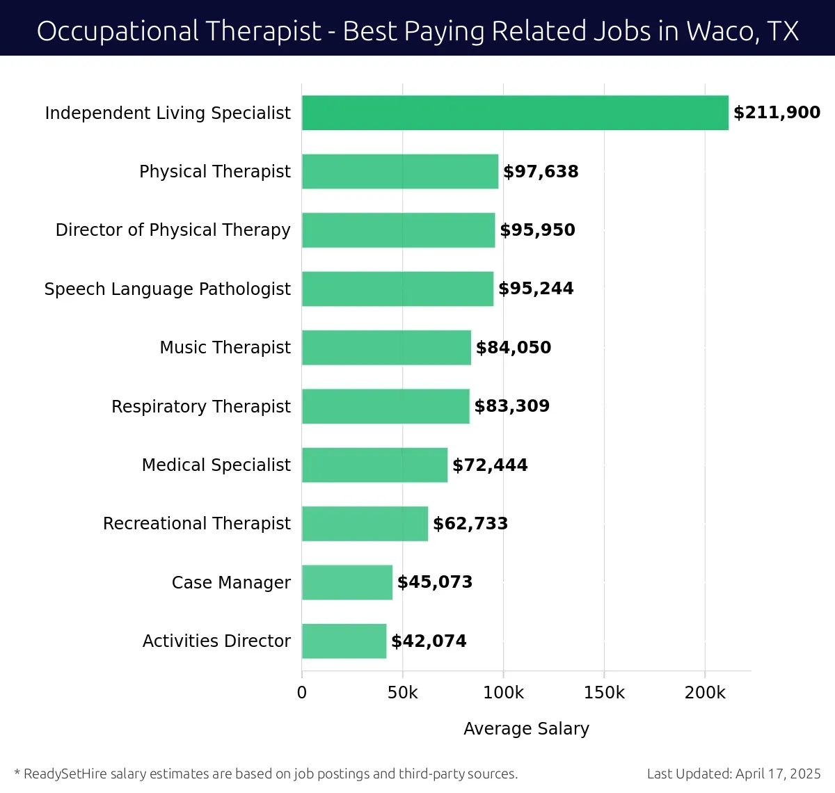 Graph displaying best paying related job salaries for Occupational Therapist jobs near Waco, TX, highlighting Independent Living Specialist with the highest at $211,900 and Activities Director with the lowest at $42,074.