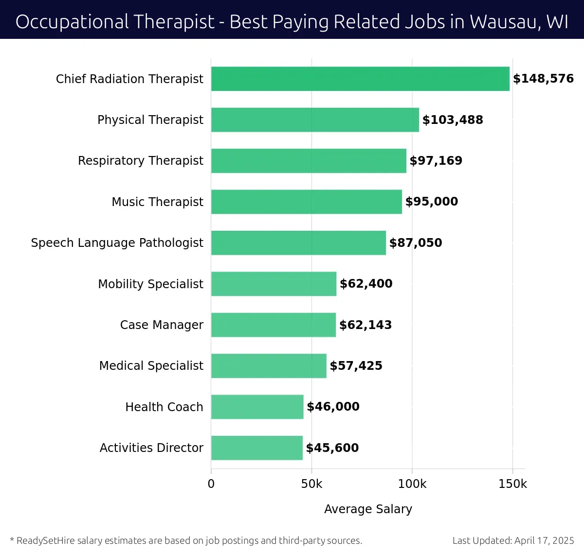Graph displaying best paying related job salaries for Occupational Therapist jobs near Wausau, WI, highlighting Chief Radiation Therapist with the highest at $148,576 and Activities Director with the lowest at $45,600.