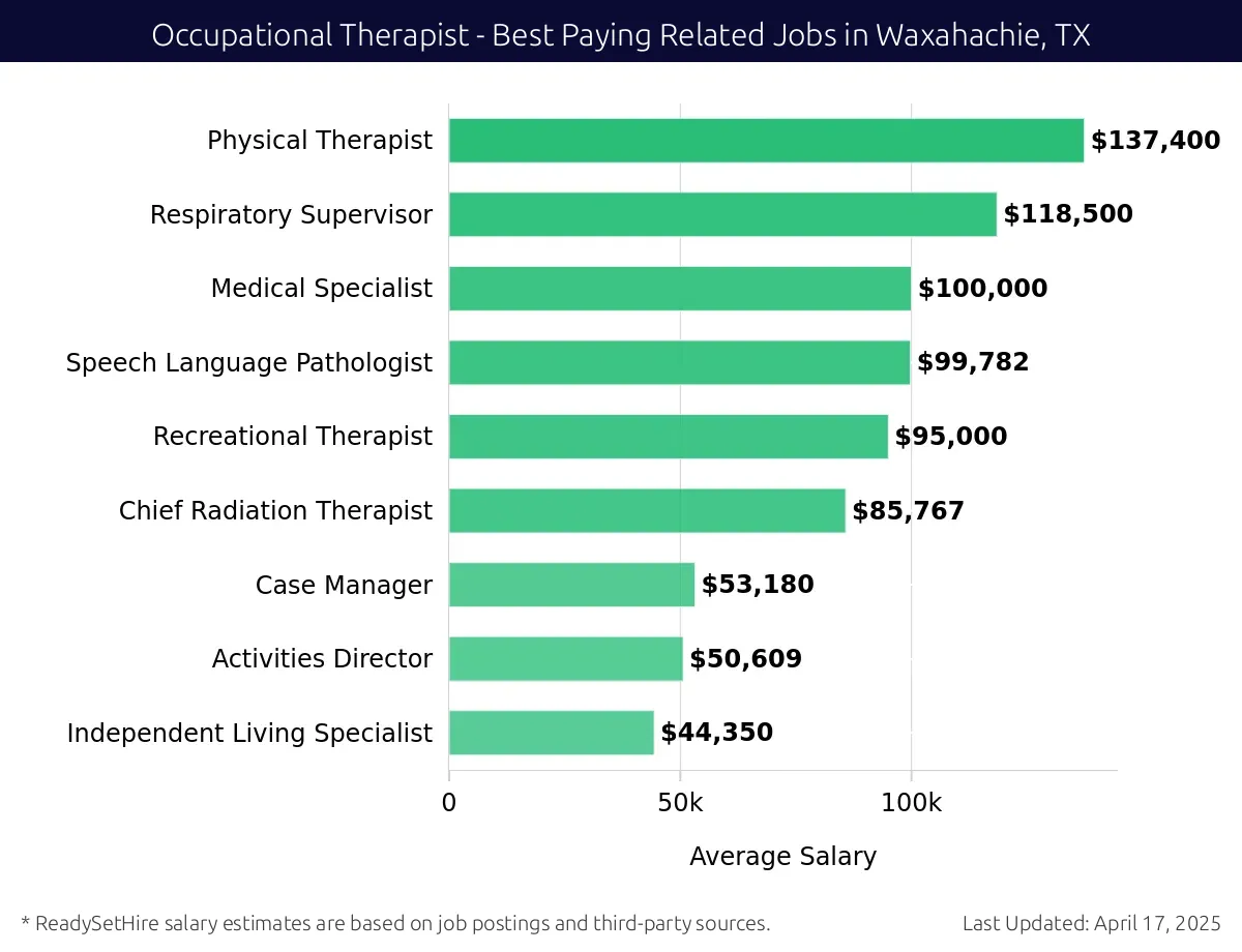 Graph displaying best paying related job salaries for Occupational Therapist jobs near Waxahachie, TX, highlighting Physical Therapist with the highest at $137,400 and Independent Living Specialist with the lowest at $44,350.