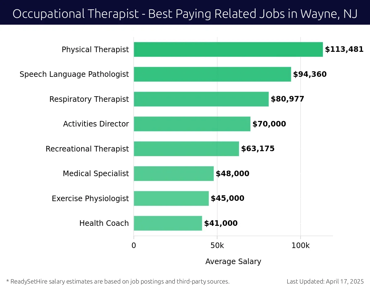 Graph displaying best paying related job salaries for Occupational Therapist jobs near Wayne, NJ, highlighting Physical Therapist with the highest at $113,481 and Health Coach with the lowest at $41,000.